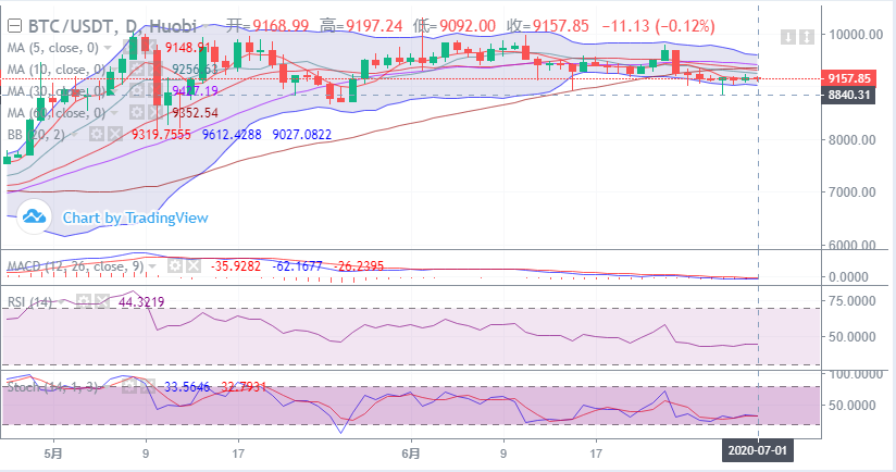 余恒说币：7月1日比特币晚间行情走势及后期操作指导