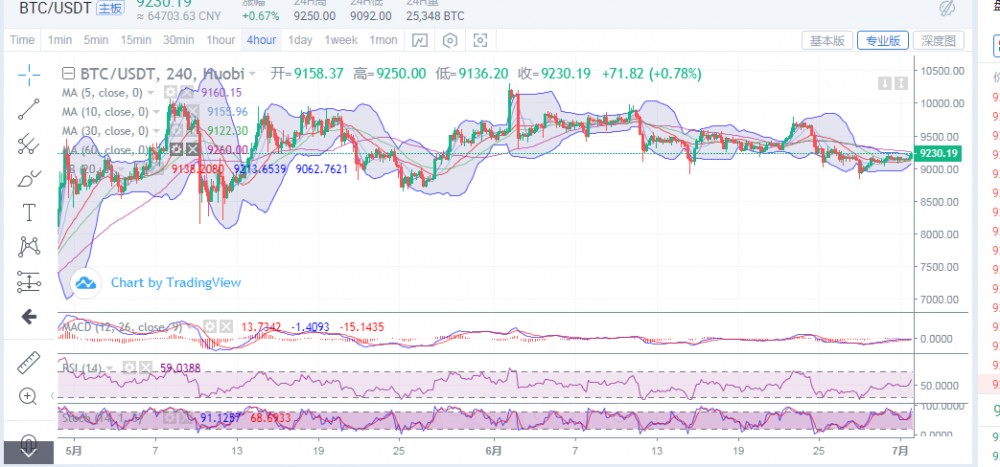 陈楚初:7月1日比特币午夜金评 陈楚初:7月1日比特币午夜金评