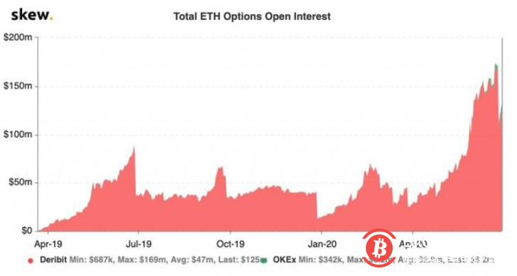 以太坊最大的投资者将其期权市场推高至抛物线
