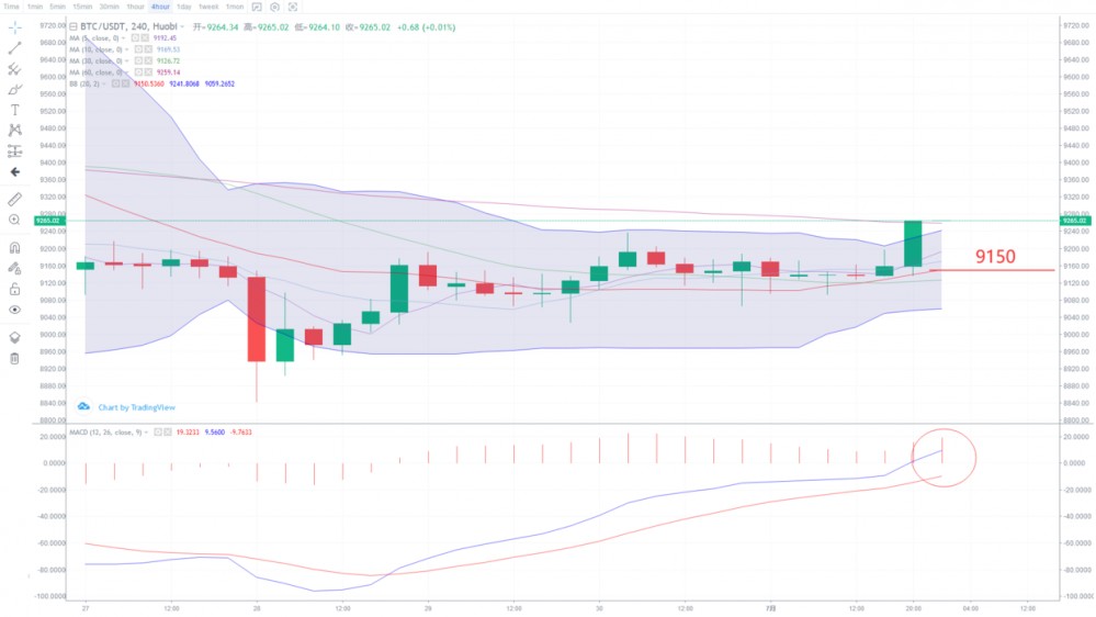 雷凯:比特币晚间小拉升,晚间是否会迎来狂风暴雨1 雷凯:比特币晚间小拉升,晚间是否会迎来狂风暴雨1