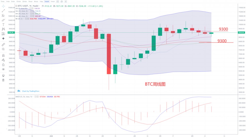 雷凯:比特币晚间小拉升,晚间是否会迎来狂风暴雨2 雷凯:比特币晚间小拉升,晚间是否会迎来狂风暴雨2