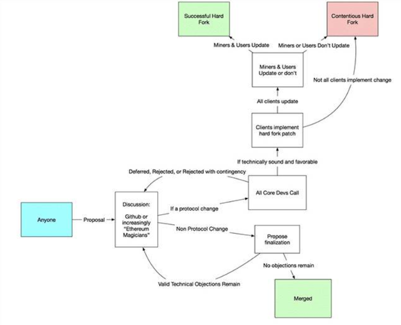 硬核Altona测试网线，解读以太坊2.0治理机制1