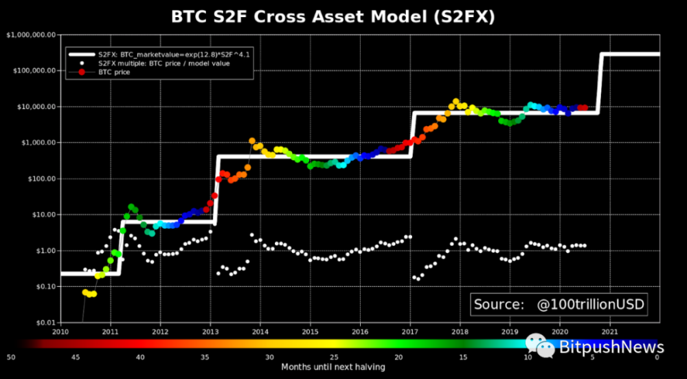 PlanB更新库存流程模型，预计比特币价格将在下半年飙升