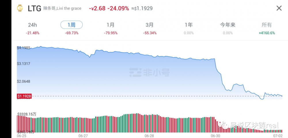 千兆位创始人暂时失去联系，LTG暴跌80％，矿山进入“线圈圈”之路