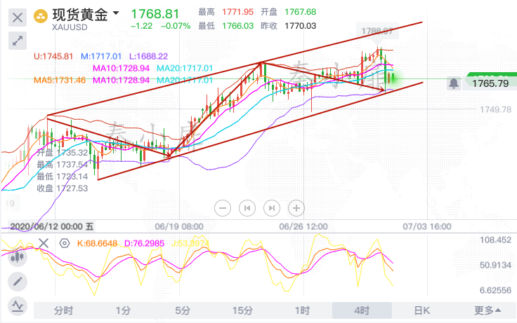秦小扉：黄金暴挫30美元非农前的不安？非农多头必定重燃！跟？2