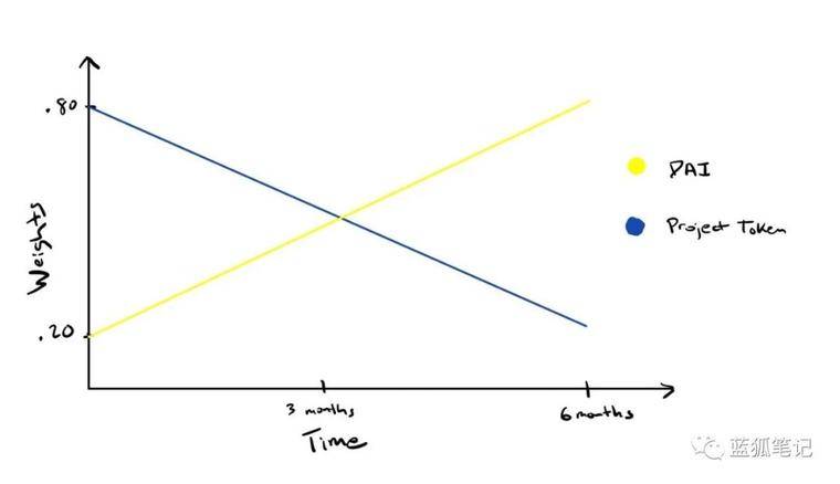 平衡器：DEX转换器？6