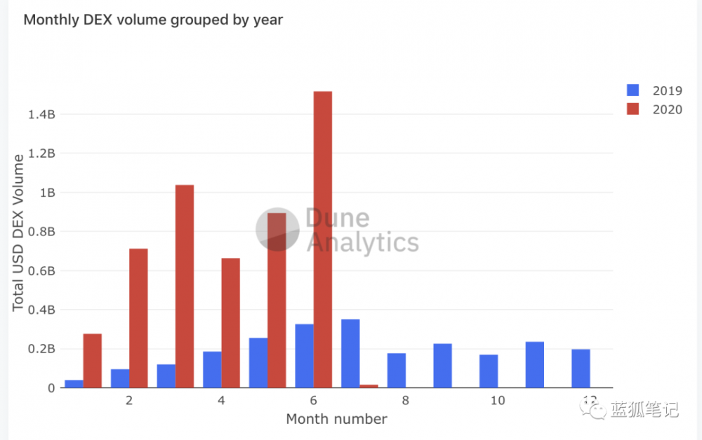 平衡器：DEX转换器？7