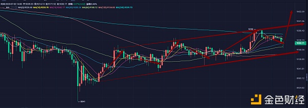 刘哥说币：BTC日内关注9160是否支撑有效