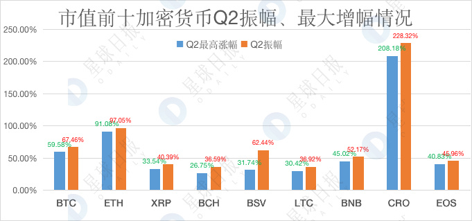 加密市场Q2数据综合复盘：比特币跑赢各国股市4