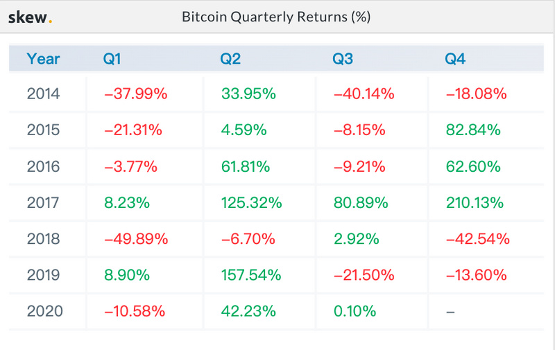 加密市场Q2数据综合复盘：比特币跑赢各国股市6