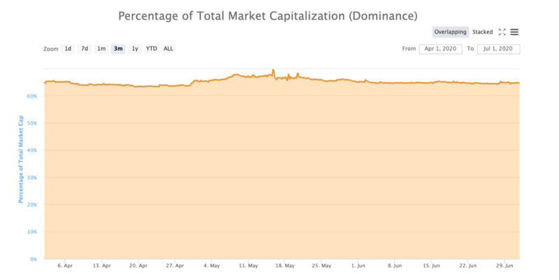 加密市场Q2数据综合复盘：比特币跑赢各国股市8