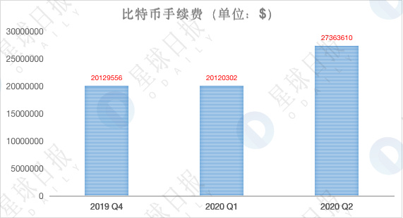 加密市场Q2数据综合复盘：比特币跑赢各国股市12