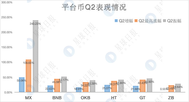 加密市场Q2数据综合复盘：比特币跑赢各国股市13
