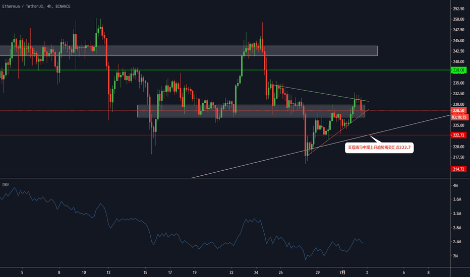 ETH:重回震荡区间,未来仍将可期 ETH:重回震荡区间,未来仍将可期