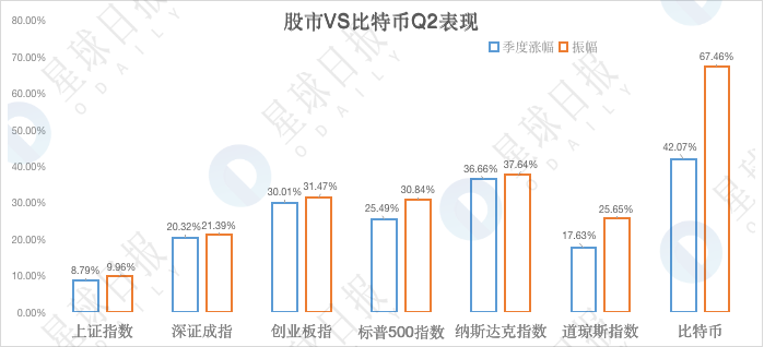 加密货币市场第二季度数据的全面回顾： 比特币表现优于各个国家的股市37