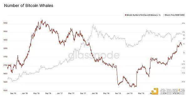 越来越多的人持有超过1000 比特币真的是一件好事吗？1