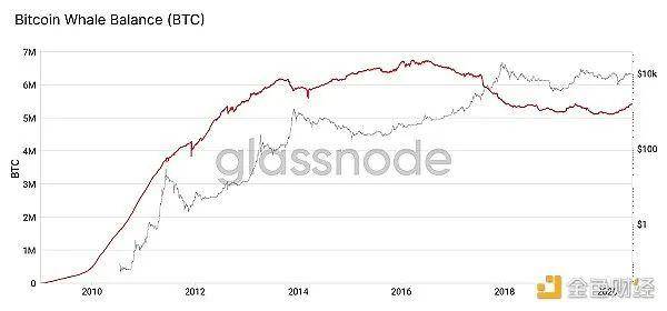 越来越多的人持有超过1000 比特币真的是一件好事吗？3