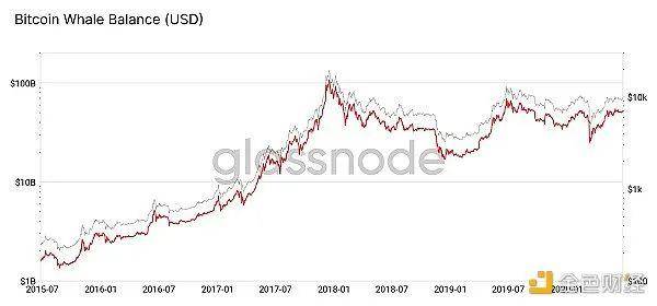 越来越多的人持有超过1000 比特币真的是一件好事吗？5