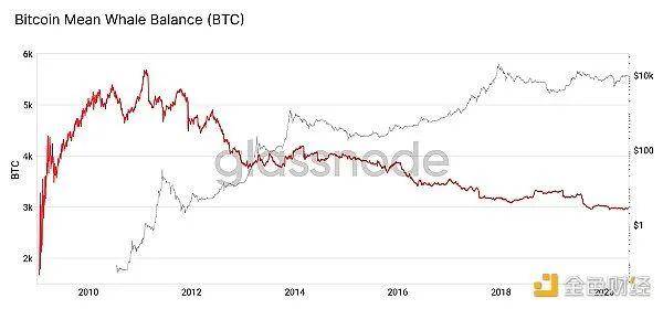 越来越多的人持有超过1000 比特币真的是一件好事吗？6