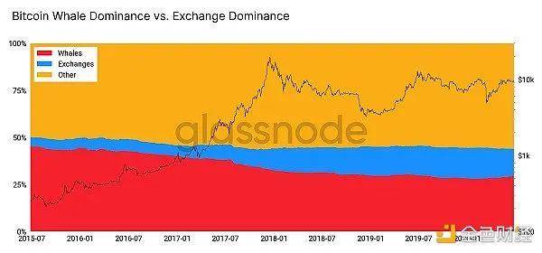 越来越多的人持有超过1000 比特币真的是一件好事吗？7