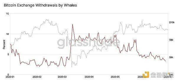 越来越多的人持有超过1000 比特币真的是一件好事吗？8