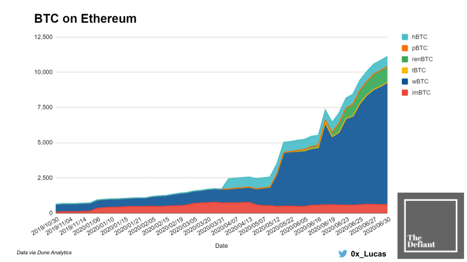 查看| btc成为以太坊的第一个“受害者” MakerDAO引力很好地扭转了这一趋势， 以太坊在btc争夺W btc和Ren btc竞争中排挤了其他竞争对手1