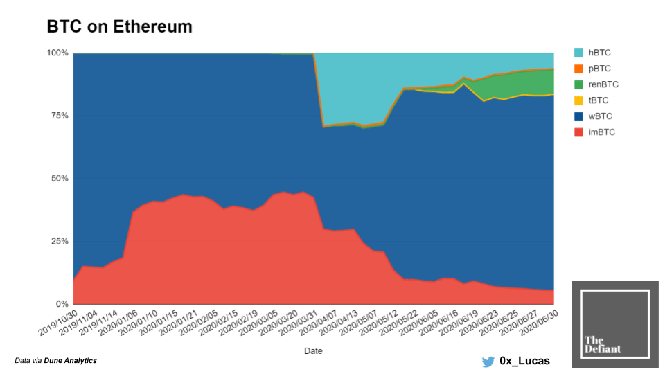 查看| btc成为以太坊的第一个“受害者” MakerDAO引力很好地扭转了这一趋势， 以太坊在btc争夺W btc和Ren btc竞争中排挤了其他竞争对手2