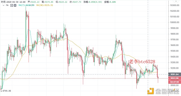 老李谈币：7/3BTC早间行情分析操作建议