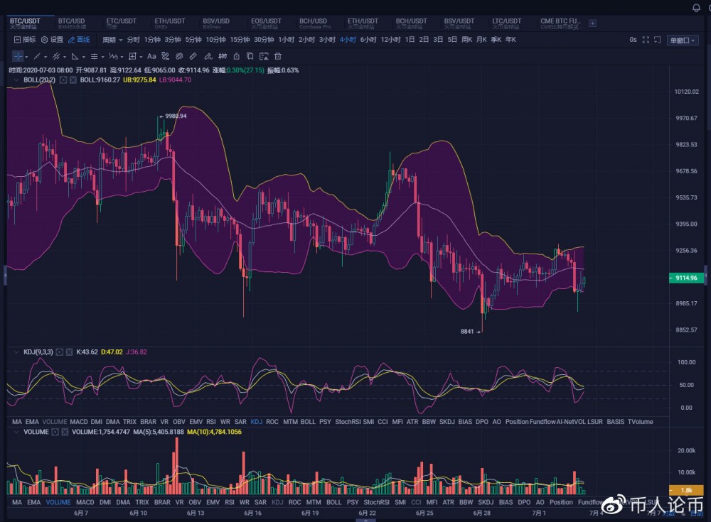 币人论币BTC冲击强压失败空头反扑,如何进行下一步 币人论币BTC冲击强压失败空头反扑,如何进行下一步