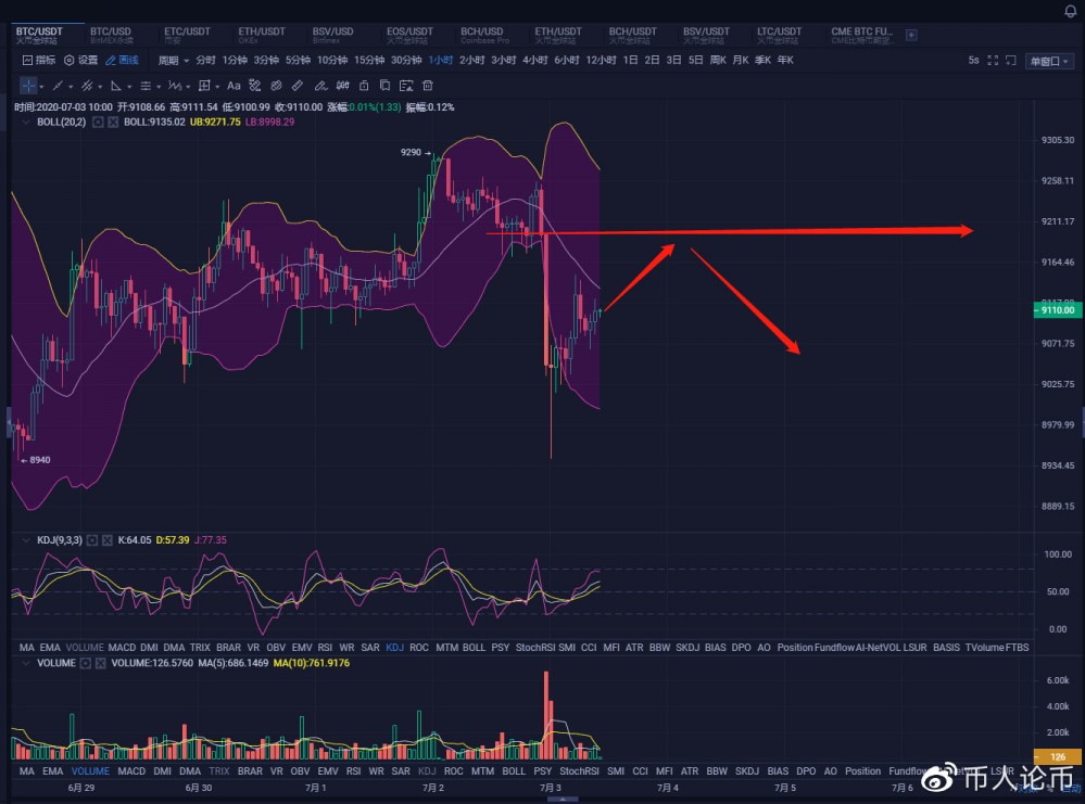 币人论币BTC冲击强压失败空头反扑,如何进行下一步1 币人论币BTC冲击强压失败空头反扑,如何进行下一步1