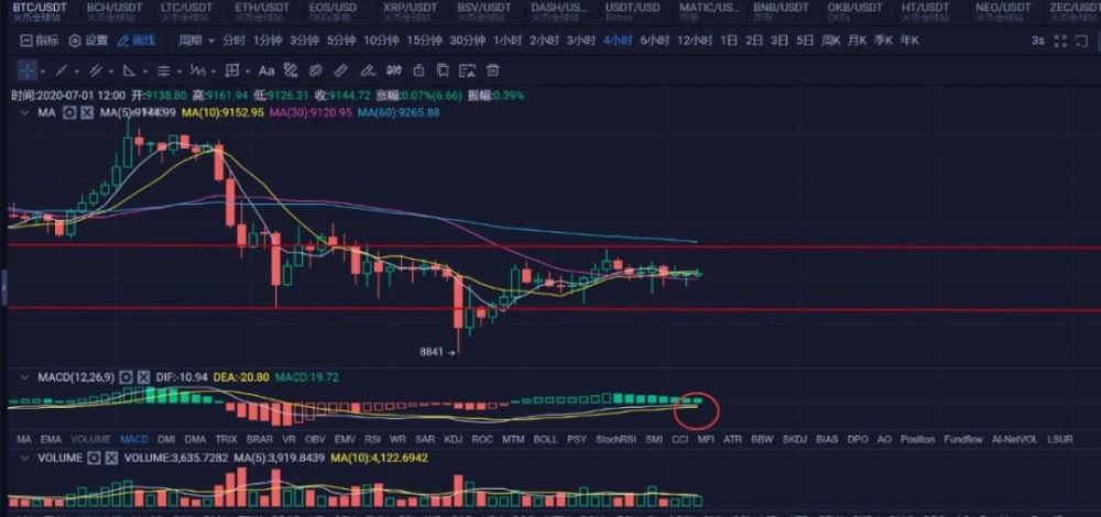 苏哲社区：7.1比特币行情解析 梭哈a股 做空币圈3