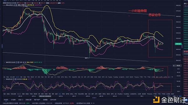 苏豪论币：BTC多头双随双杀谁能渔翁得利为您实时分析