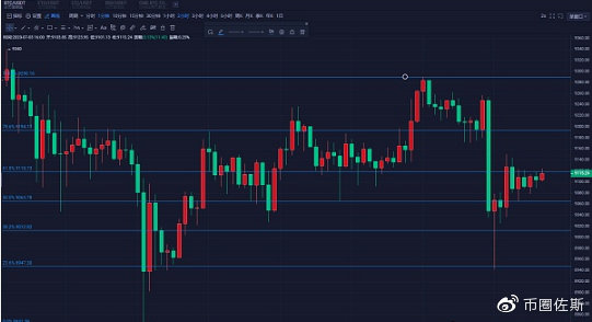 佐斯：7.3比特币行情分析 深度回调后 盘整修复为主