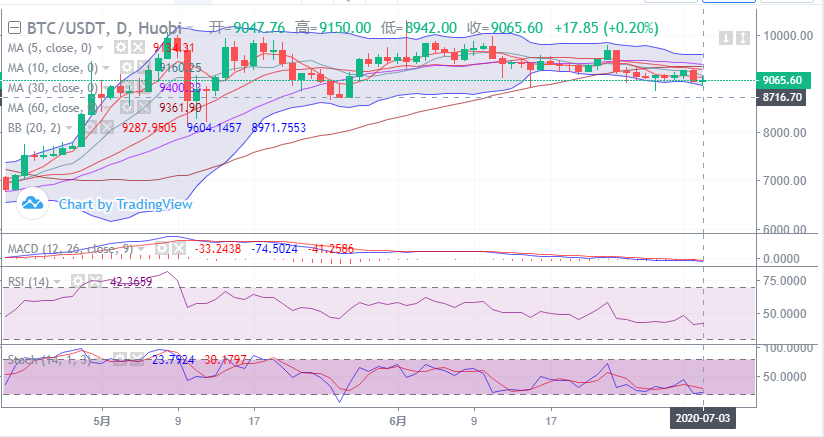 余恒说币：比特币多头情绪浓重  行情能否突破企稳9250