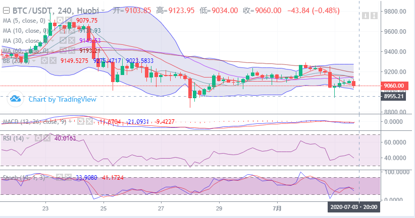 余恒说币：比特币多头情绪浓重  行情能否突破企稳92501