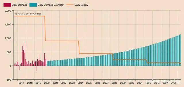 研究: 比特币零售投资者将从2028年开始吸收其网络的所有新供应3 研究: 比特币零售投资者将从2028年开始吸收其网络的所有新供应3