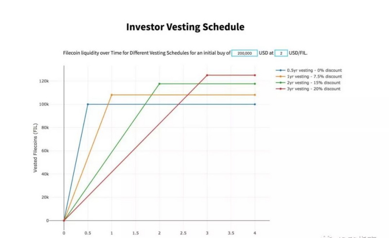 3分钟内了解filecoin经济模型 3分钟内了解filecoin经济模型
