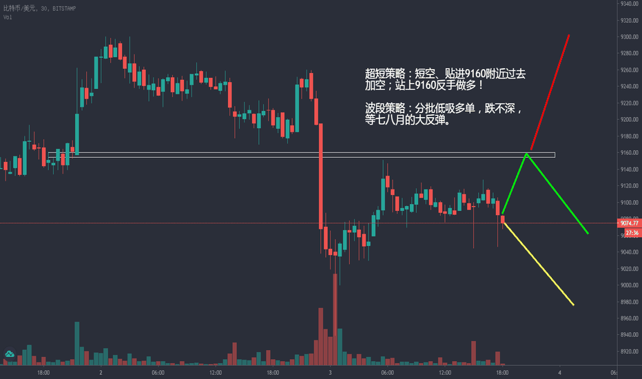 比特币重要位置及短线波段应对策略 比特币重要位置及短线波段应对策略