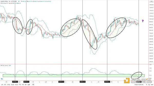 比特币大变化即将到来？投资者请做好风险管理
