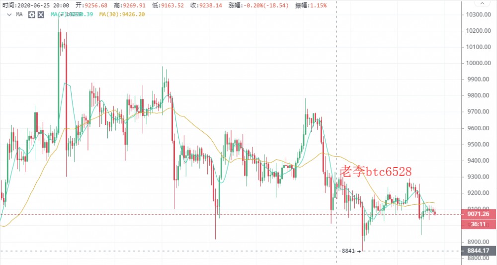 老李谈币：7/4BTC早间行情分析及操作建议