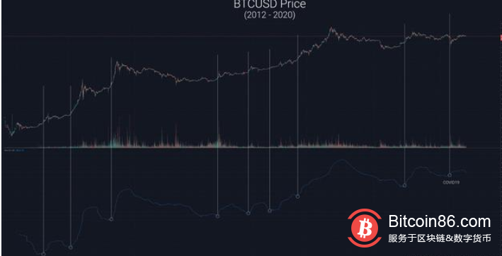 连锁分析师：在大流行“杀死”了第一头牛市之后，比特币已经准备好迎接又一轮牛市1
