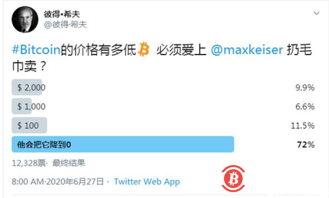 彼得·希夫开始吹嘘黄金的表现，这是它首次超越比特币1