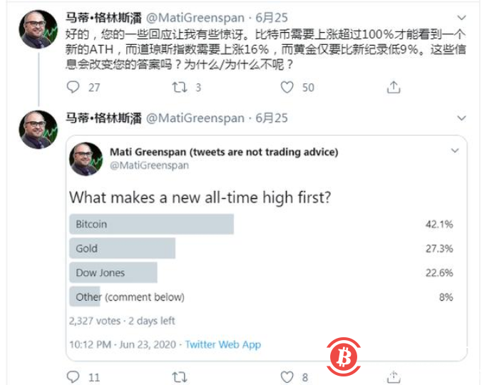 彼得·希夫开始吹嘘黄金的表现，这是它首次超越比特币2