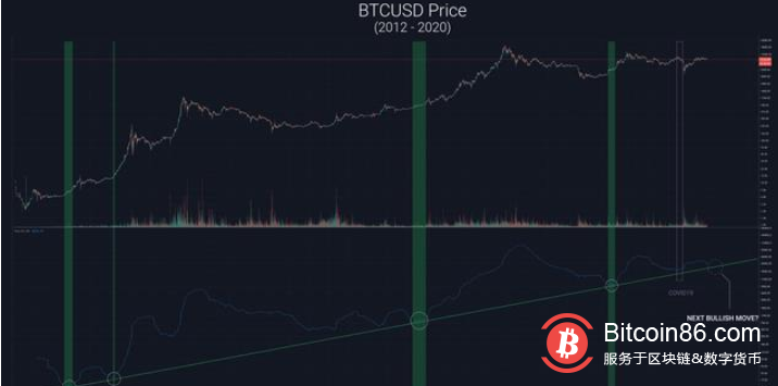 比特币离下一轮牛市还有一个月吗？1