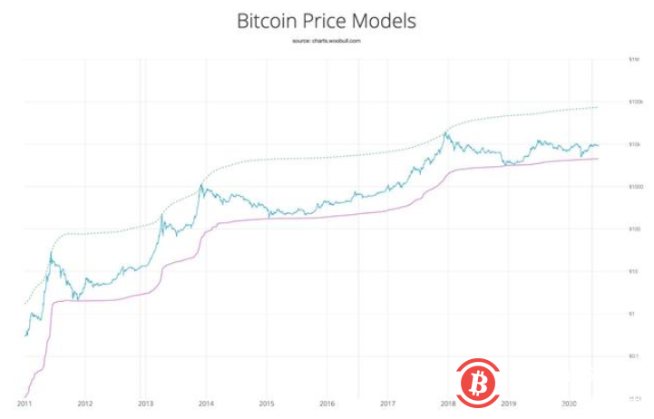 比特币离下一轮牛市还有一个月吗？2