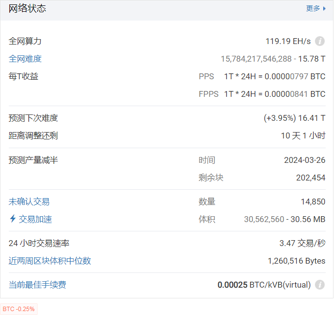 丁佳永：预计挖矿难度上调  一潭死水的盘面还能持续多久