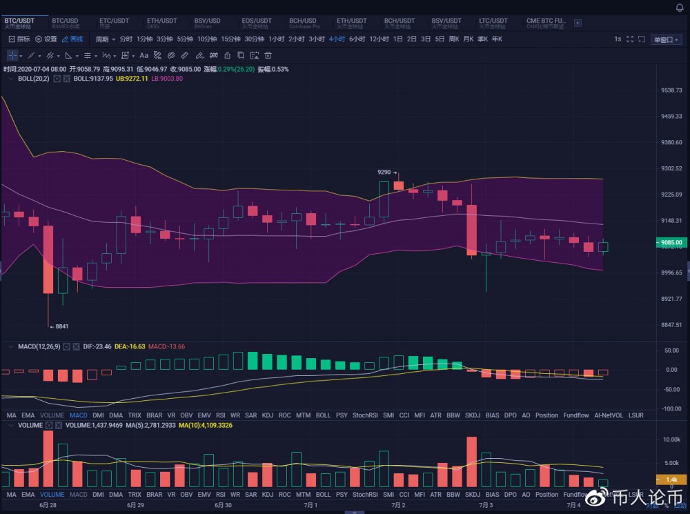 币人论币多头逐渐萎靡,空头欲将乘胜追击1 币人论币多头逐渐萎靡,空头欲将乘胜追击1