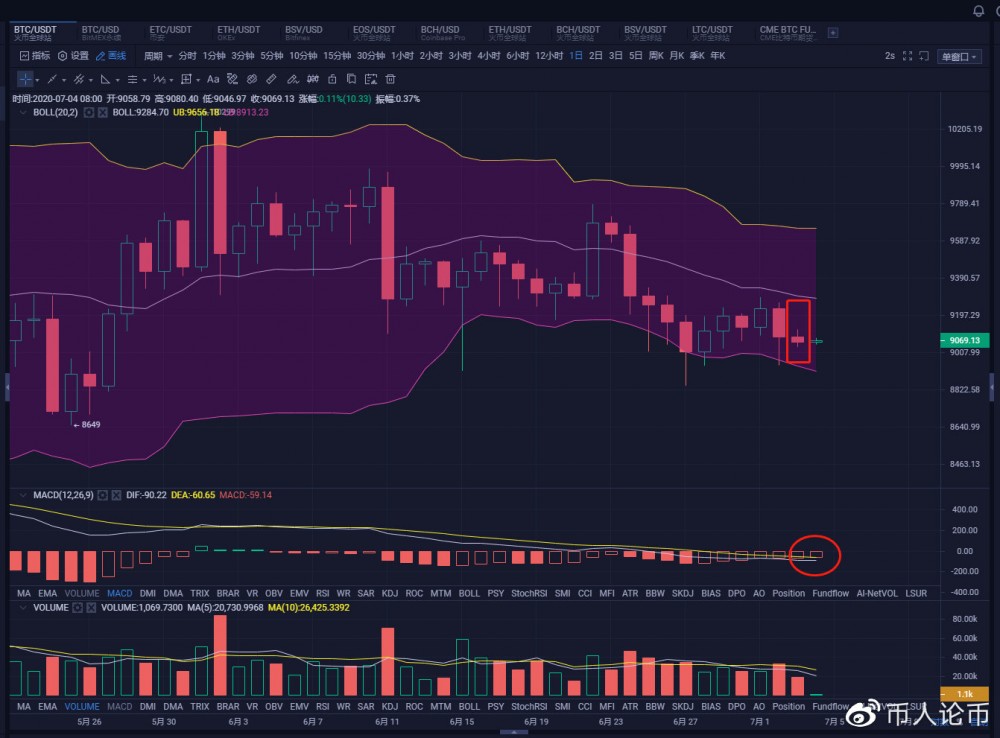 多头逐渐萎靡,空头欲将乘胜追击 多头逐渐萎靡,空头欲将乘胜追击