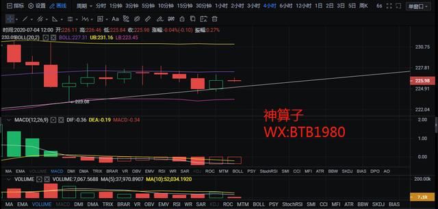 区块链神算子：7.4以太坊行情分析 震荡区间缩小 该如何选择方向