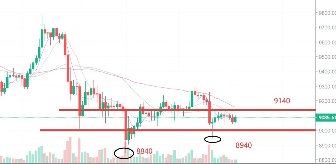 7.4 BTC行情分析及操作建议：